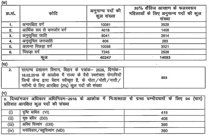 Bihar Teacher Bharti 2024 vecancy detail